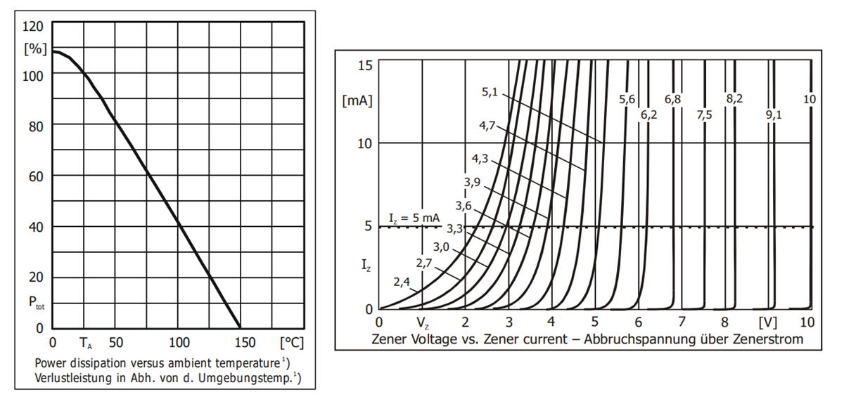 Performance Graph - Diotec Semiconductor BZX84B6V2-AQ SMD Planar Zener Diode